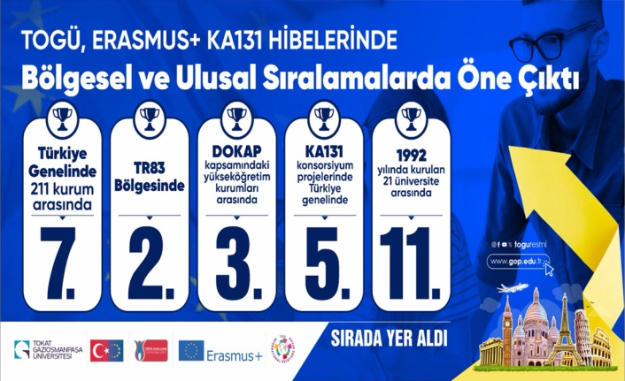 TOGÜ, Erasmus+ KA131 Hibelerinde Bölgesel ve Ulusal Sıralamalarda Öne Çıktı