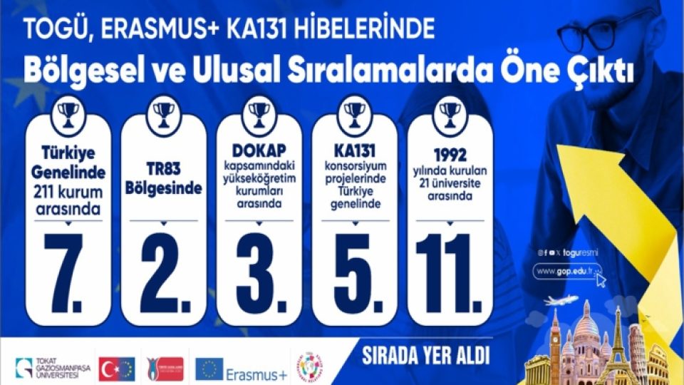 TOGÜ, Erasmus+ KA131 Hibelerinde Bölgesel ve Ulusal Sıralamalarda Öne Çıktı